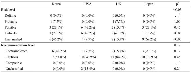 Table 3. Percent agreement, kappa coefficient, and 95% confidence interval among Korea, the USA, the UK, and Japan