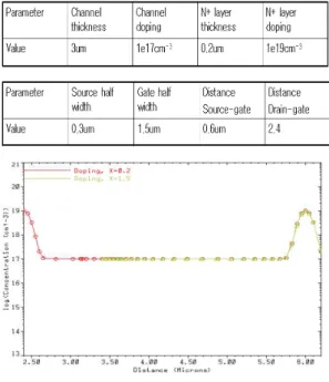 Fig. 5 Variation of depletion layer according to gate voltage (a) Vg=-10V (b) Vg=-40V 그림 6은 항복전압 시뮬레이션 결과를 보여주고 있 다