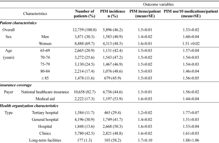 Table 1. Demographic characteristics and outcome variables of elderly patients with heart failure.