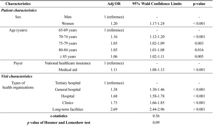 Table 2. Independent risk factors for PIM use among elderly patients with heart failure.