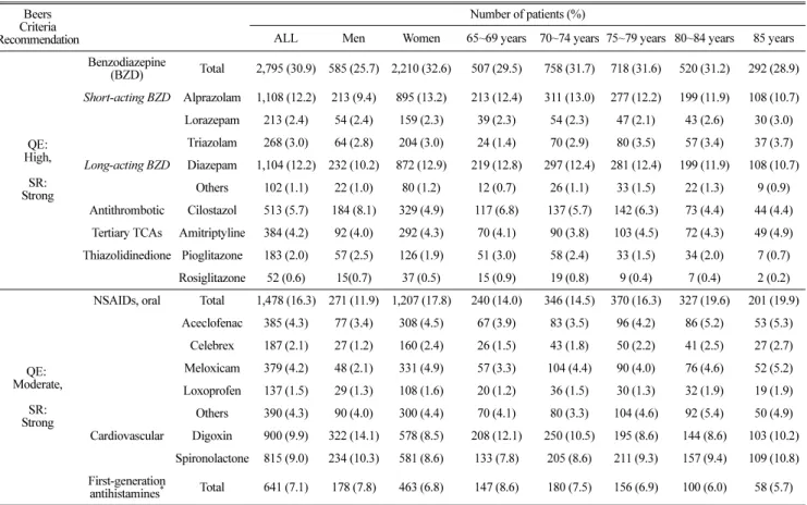 Table 3. Distribution of frequently used PIM based on sex and age group.