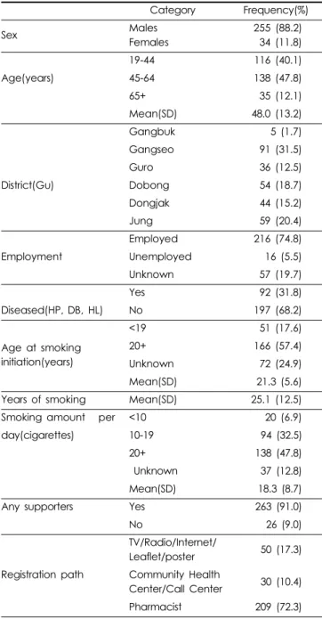 Table 2. Number of smoking cessation counseling and success rate of smoking cessation (n=289).