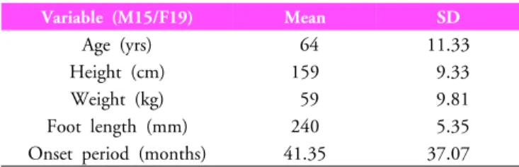 Table 1. Demographic data of the hemiplegic patients Variable (M15/F19) Mean SD Age (yrs)  64 11.33 Height (cm) 159  9.33 Weight (kg)  59  9.81 Foot length (mm) 240  5.35