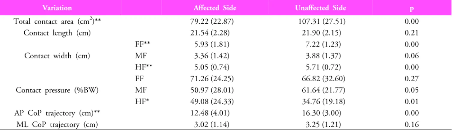 Table 2. Mean plantar pressure distribution of both sides with use of the quad-cane