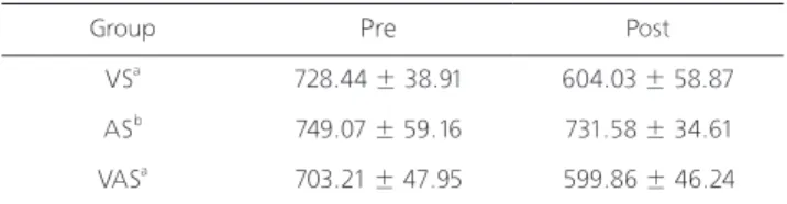 Table 1. Changes of reaction at the pre- and post-tests in three groups