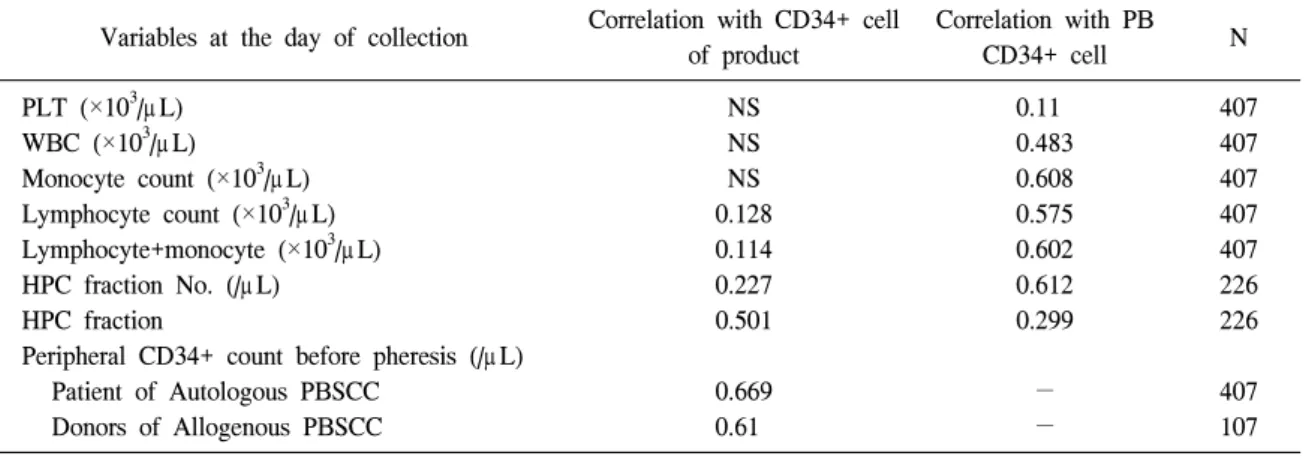 Table  2.   Correlation  coefficients  between  PB  cell  counts  and  the  CD34+  cells  of  product  and  peripheral  blood  before  collection