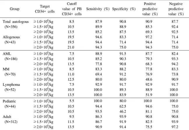 Table  4.   The  recommended  cutoff  value  of  PB  CD34+  cell  count  for  different  CD34+  cells  of  collection  product Group Target CD34+  cells Cutoff  value  of  PB  CD34+  cells Sensitivity  (%) Specificity  (%) Positive predictive value  (%) Ne