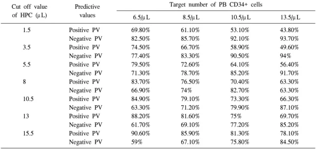 Table  5.   The  positive  and  negative  predictive  values  (PV)  of  HPC  for  different  target  number  of  PB  CD34+  cells  before  collection  on  the  day  of  apheresis