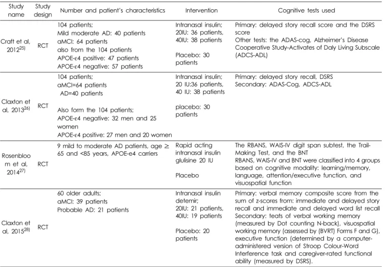 Table 1 summarizes the characteristics of the included studies, subjects and interventions employed