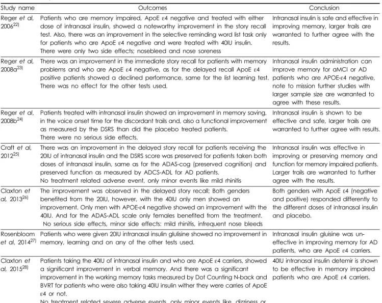 Table 2. Summary of the outcomes of the intervention in the included studies.
