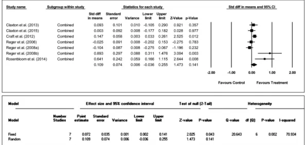 Fig. 3. Heterogeneity and effect sizes for subgroup analysis by dose.