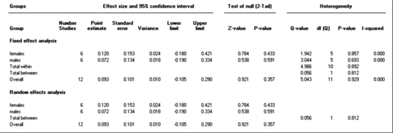 Fig. 4. Heterogeneity and effect sizes for subgroup analysis by gender.