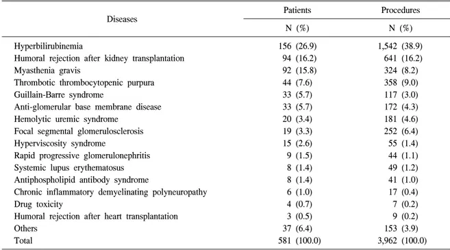 Table 1. Diseases  treated  with  therapeutic  plasmapheresis