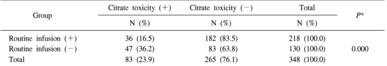 Table 4. Comparison  of  citrate  toxicity  occurrence  rate  between  the  groups  with  and  without  routine  calcium  gluconate  infusion