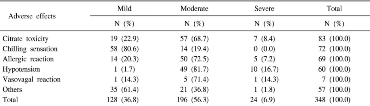 Table 5. Incidence  rate  of  citrate  toxicity  and  hypotension  according  to  hematocrit  (Hct)
