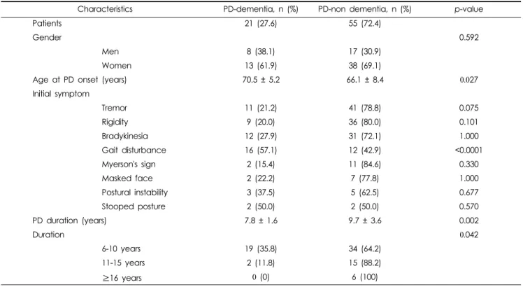 Table 1. Characteristics of patients with Parkinson's disease