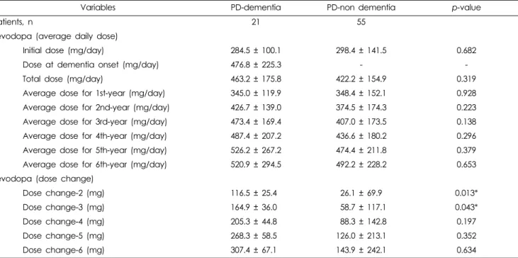 Table 3. Comparisons of levodopa doses between PD-dementia and PD-non dementia groups