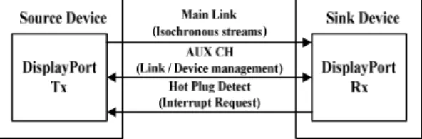 Fig. 1 shows transport channels of source and sink device of DisplayPort. The main link is a