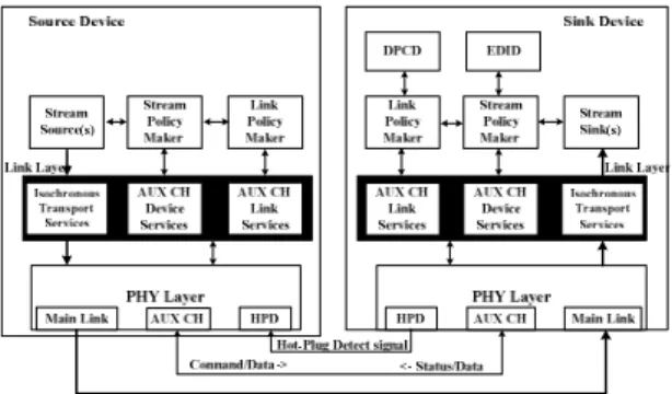 Fig. 2. Block Diagram of DisplayPort.