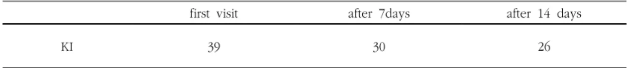 Table 2. Clinical progress
