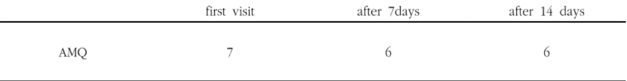 Table 8. Clinical progress