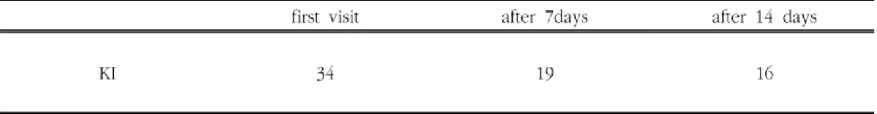Table 12. Clinical progress