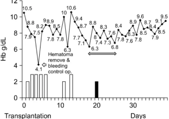 Fig.  1.  Chronological  presentation  of  the  degree  of  anemia  and  the  amount  of  transfusion  after   trans-plantation