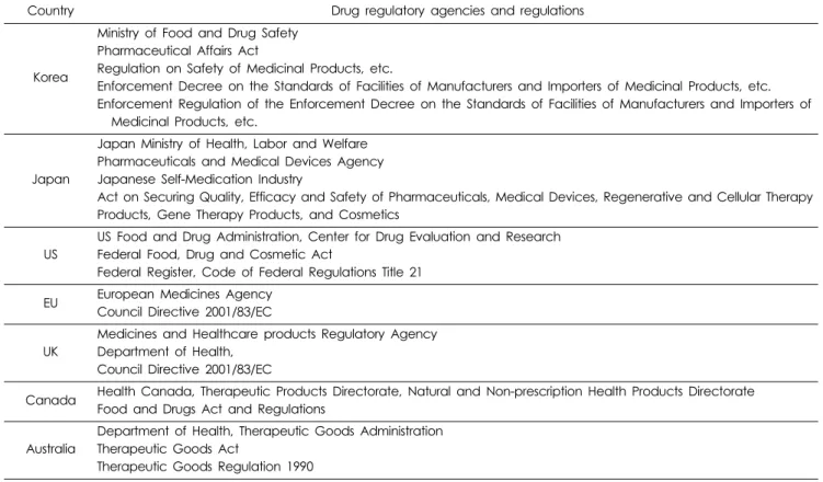 Table 1. Drug regulatory agencies and regulations of different countries