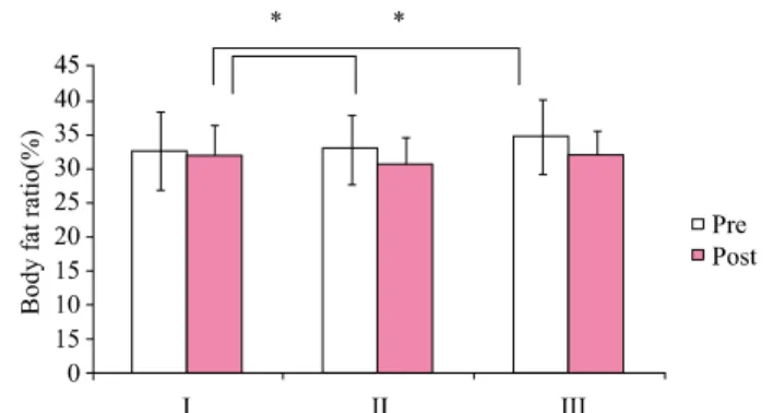 Figure 1. Between group comparison of body fat ratio  before and after the intervention.