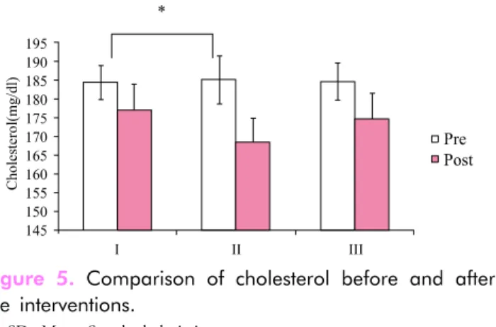 Figure 5. Comparison of cholesterol before and after  the interventions.