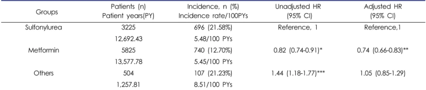Table 3. Incidence and hazard of specific cancers in patients with T2DM on antidiabetic monotherapy