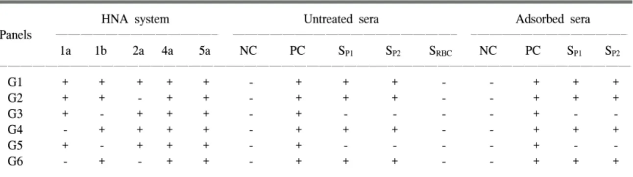 Table 1.   Serological  analysis  of  granulocyte  antibody  against  six  granulocyte  panels  using  mixed  passive  hemagglutination  assay
