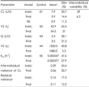 Table 3. Pharamacokinetic parameter estimation with the basic and final models