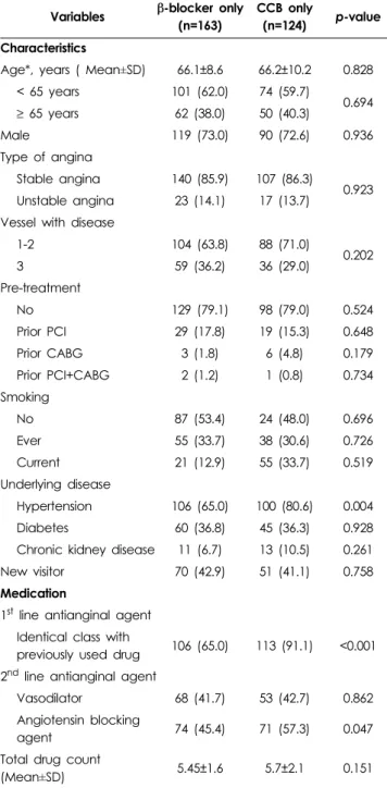 Table 3. Comparison of characteristics between β-blocker user and calcium channel blocker user as 1 st  line antianginal agent after percutaneous coronary intervention.