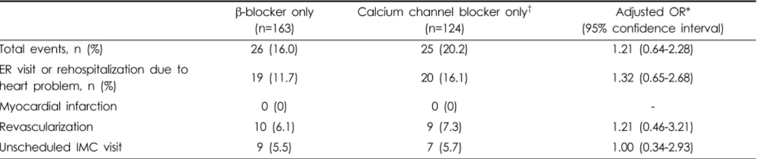 Table 5. Effect of primary antianginal agent selection after percutaneous coronary intervention on clinical outcomes.