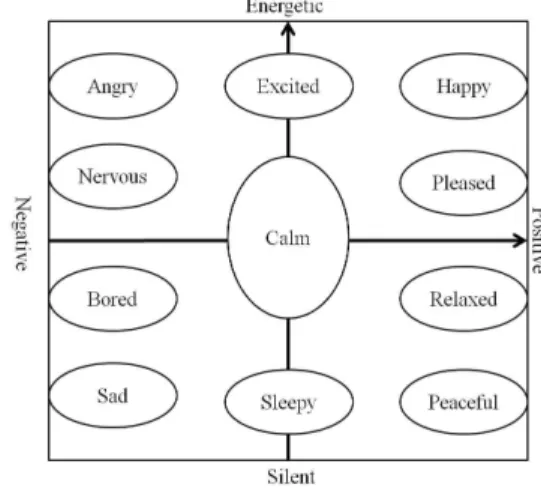 Fig. 1. Thayer’s 2-dimensional emotion model Other works have attempted to investigate the influence of music factors such as loudness and tonality on the perceived emotional expression [16, 17]