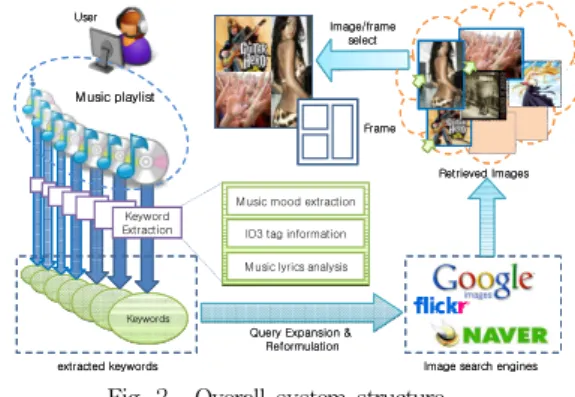 Figure 2 shows the overall structure for creating music album cover art automatically