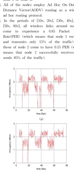 Fig. 2. TCP throughput when a) AODV routing and b) particle filter-assisted AODV routing is used.