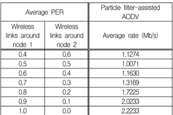 Table 2. TCP throughput for the particle filter-assisted AODV.