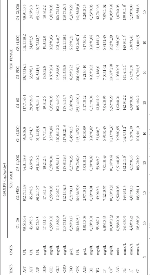 Table 8. Serum biochemical values of male and female rats */** Represents a significant difference at p<0.05 / 0.01 level compared with the vehicle control