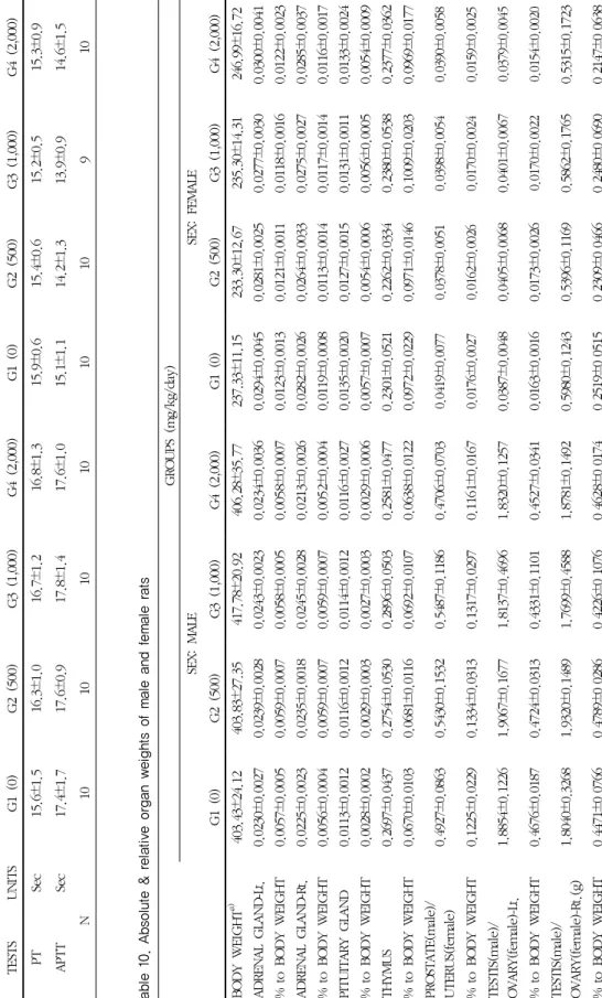 Table 9. Plasma coagulation values of male rats Table 10. Absolute &amp; relative organ weights of male and female rats
