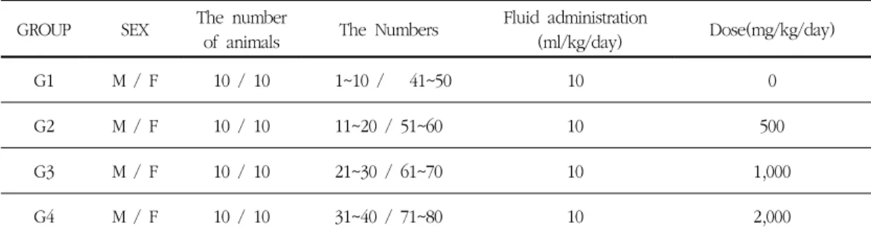 Table 1. Constitution of experimental Groups