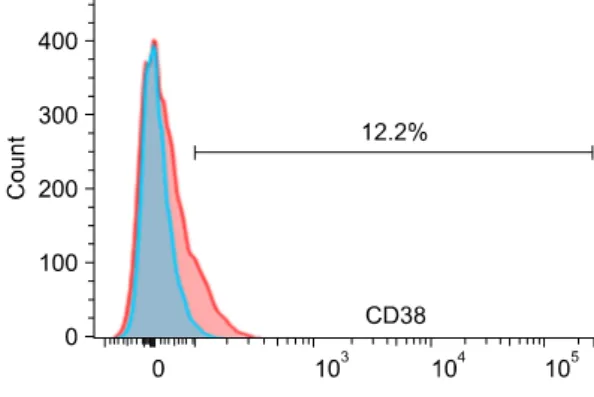 Fig.  2.  Flow  cytometric  assessment  of  CD38  expre- expre-ssion  on  RBCs  (large  histogram)  compared  with  IgG  control  (small  histogram).