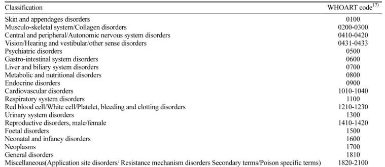 Table 1. Classification of clinical manifestations in adverse drug reactions.