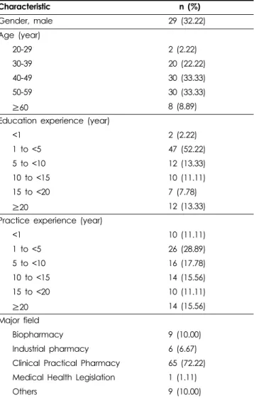 Table 1. Participant characteristics of survey.