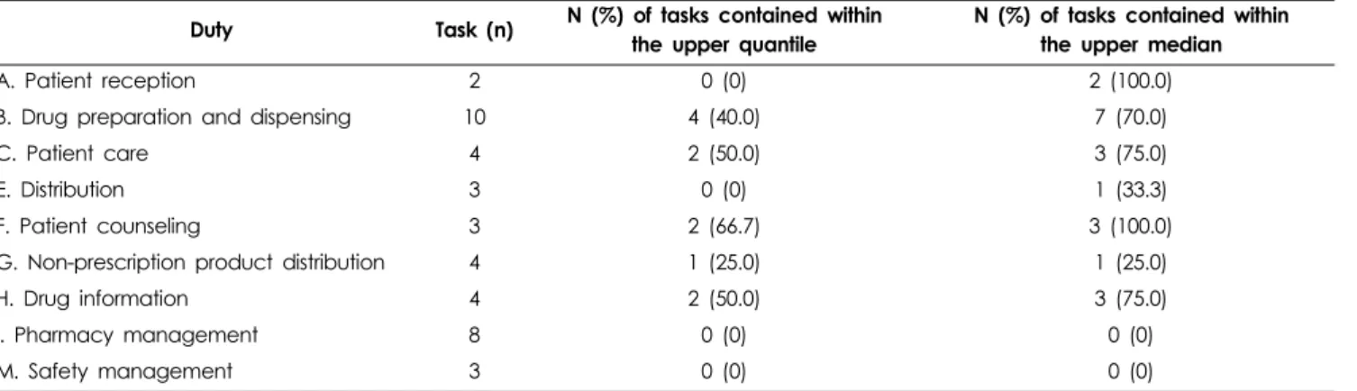 Table 3. Duty analysis including tasks with higher scores in RUMBA analysis.