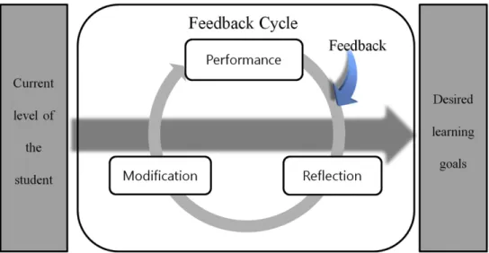 Fig. 1. Learning process of students and the feedback cycle.