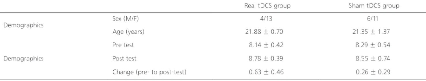 Table 1 indicates demographic data (i.e., sex and age) and  accuracy index (i.e., pre-test, post-test, and the changes  values between the two tests) in the real tDCS group and  sham tDCS group