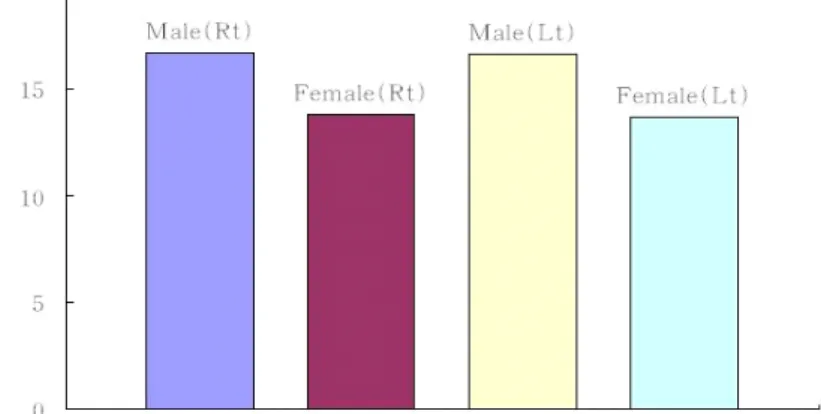 Figure 3.  L4-5  disc  diameter  by  Turk  &amp;  Celan's  formula