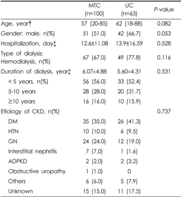 Table 3. Difference of corrected serum calcium and phosphate level at admission and at discharge between two groups.